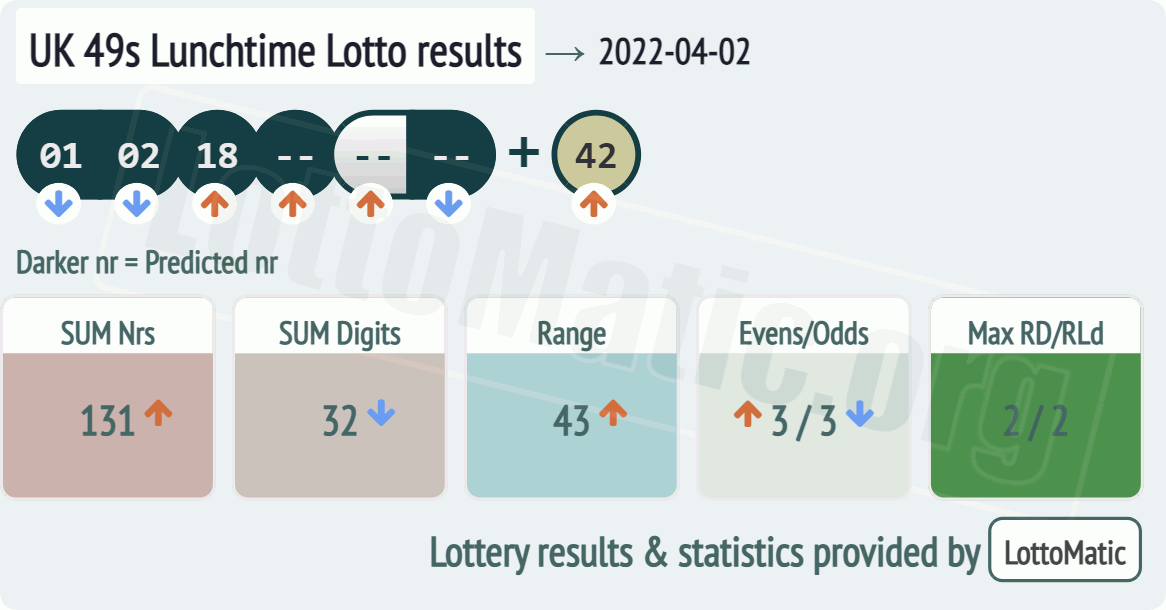 UK 49s Lunchtime results drawn on 2022-04-02