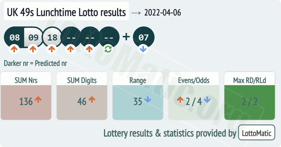 UK 49s Lunchtime results drawn on 2022-04-06