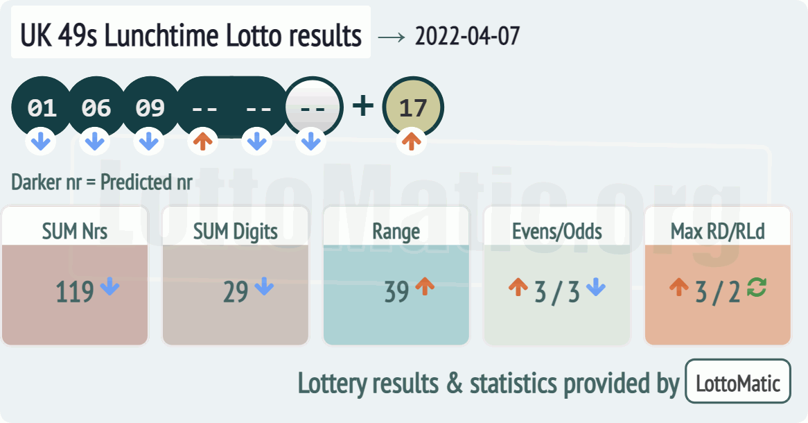 UK 49s Lunchtime results drawn on 2022-04-07