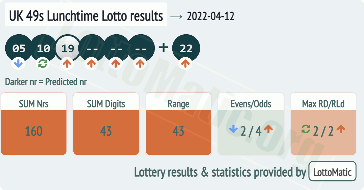 UK 49s Lunchtime results drawn on 2022-04-12