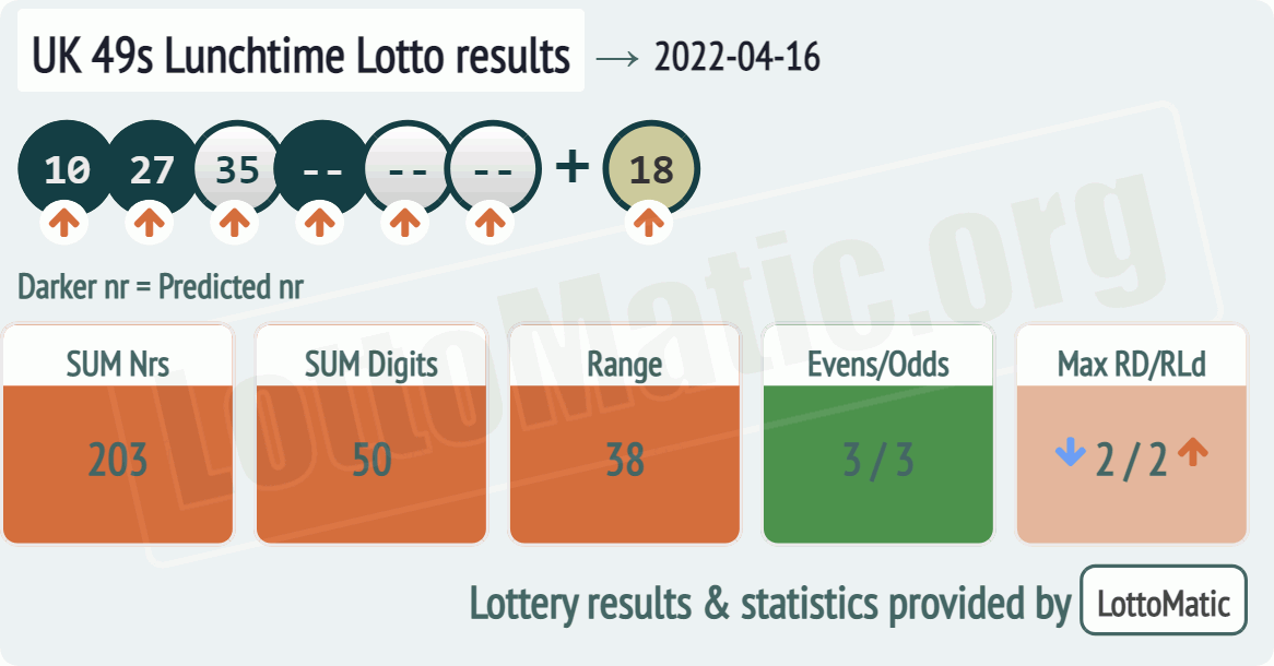 UK 49s Lunchtime results drawn on 2022-04-16