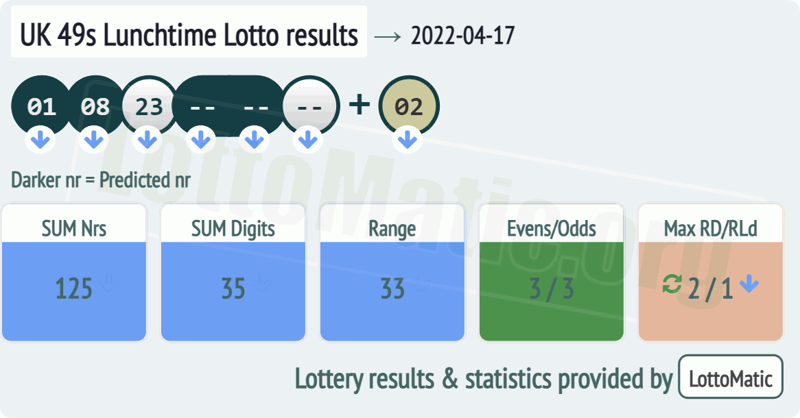 UK 49s Lunchtime results drawn on 2022-04-17