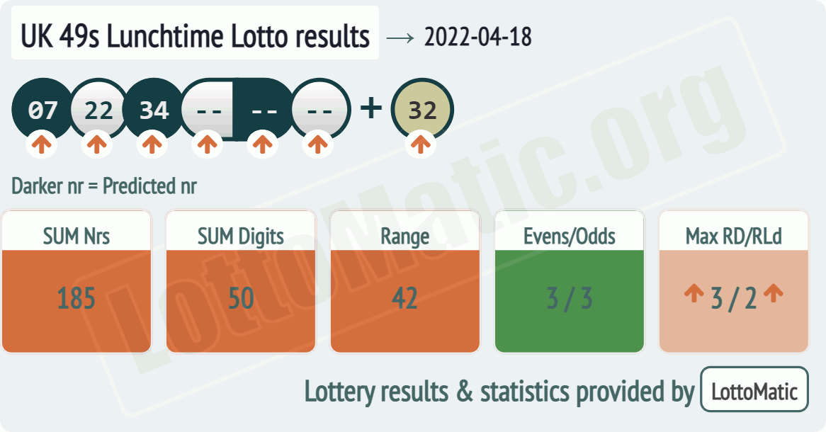 UK 49s Lunchtime results drawn on 2022-04-18