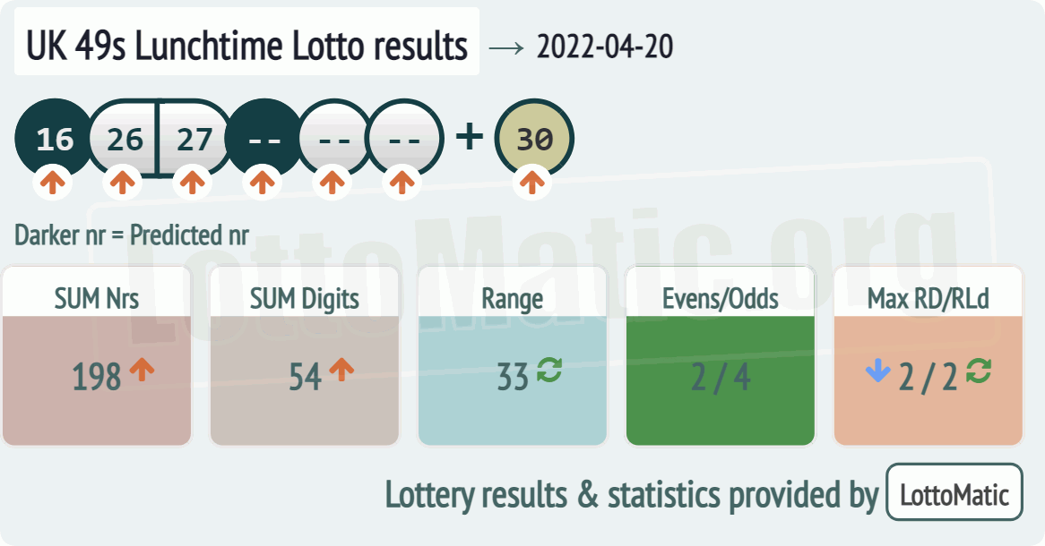 UK 49s Lunchtime results drawn on 2022-04-20