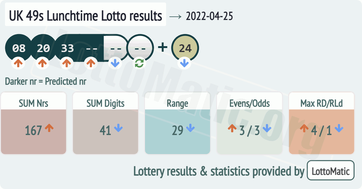 UK 49s Lunchtime results drawn on 2022-04-25