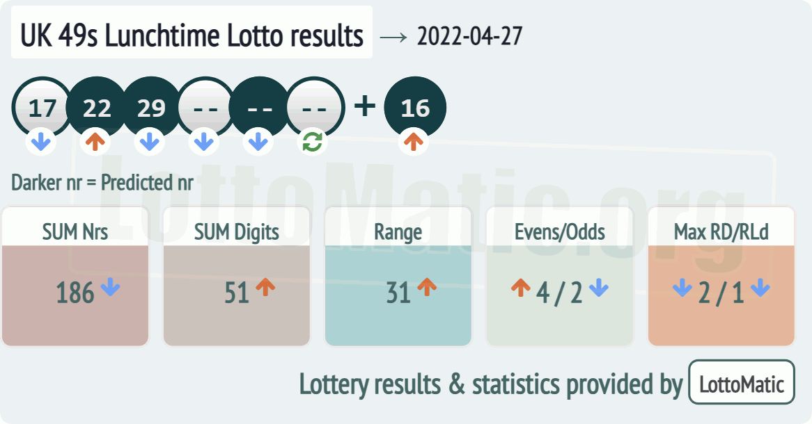 UK 49s Lunchtime results drawn on 2022-04-27