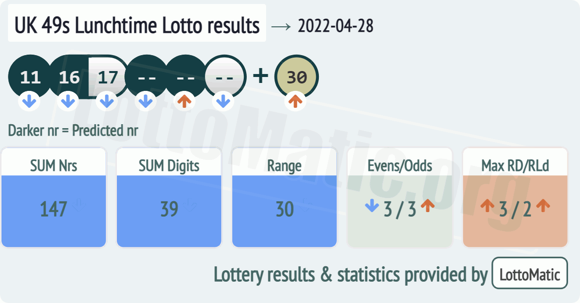 UK 49s Lunchtime results drawn on 2022-04-28