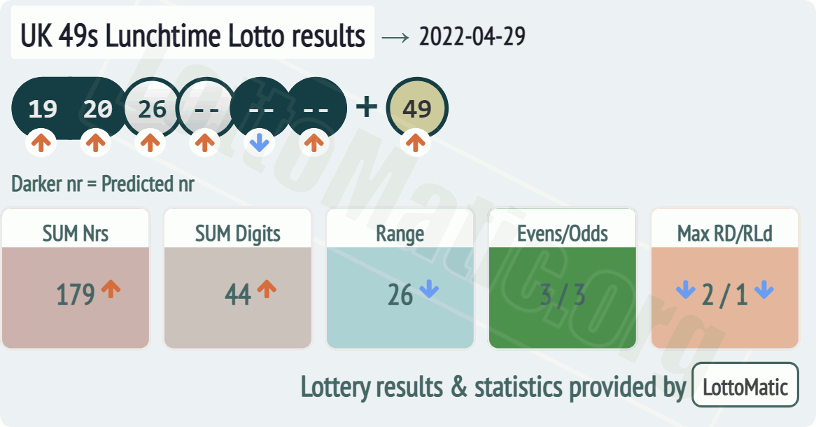 UK 49s Lunchtime results drawn on 2022-04-29