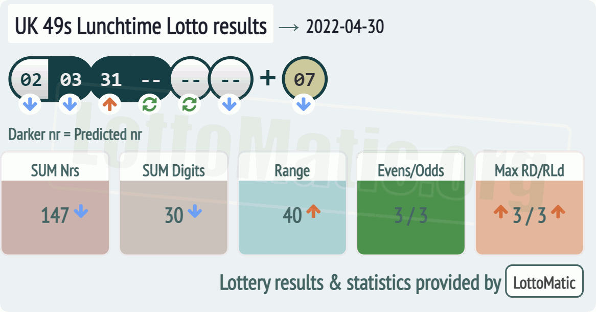 UK 49s Lunchtime results drawn on 2022-04-30