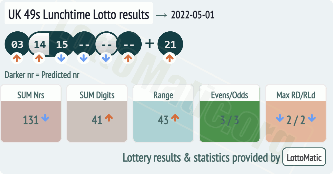 UK 49s Lunchtime results drawn on 2022-05-01