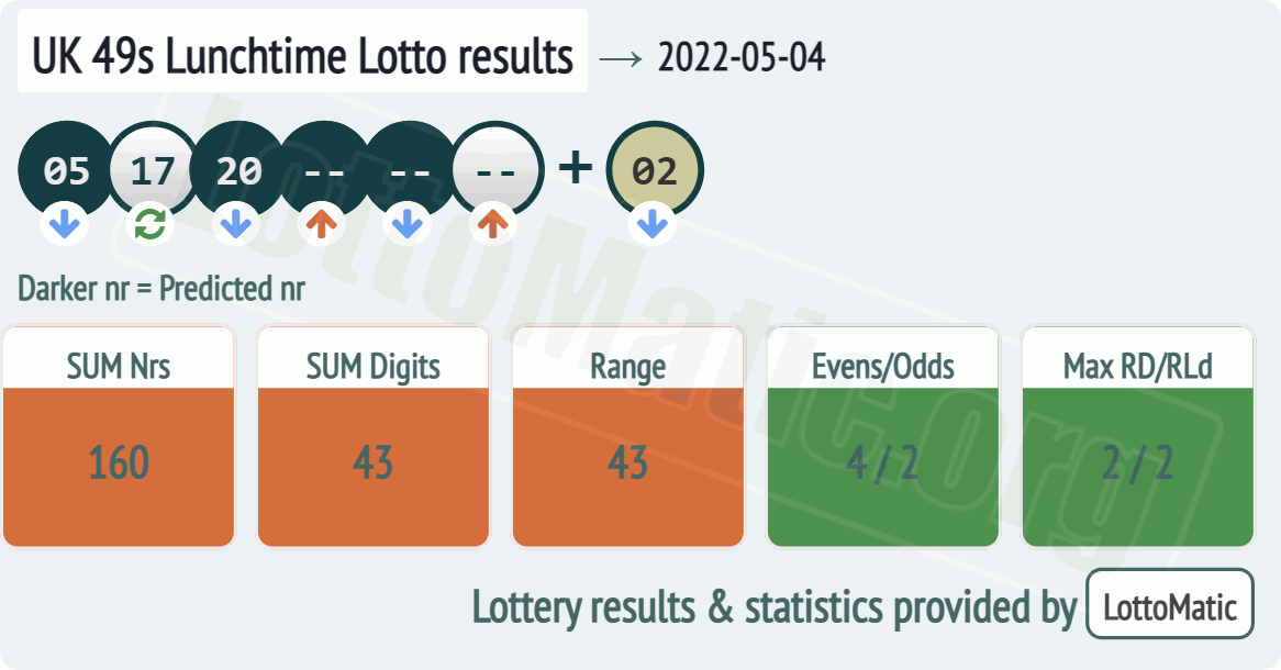 UK 49s Lunchtime results drawn on 2022-05-04