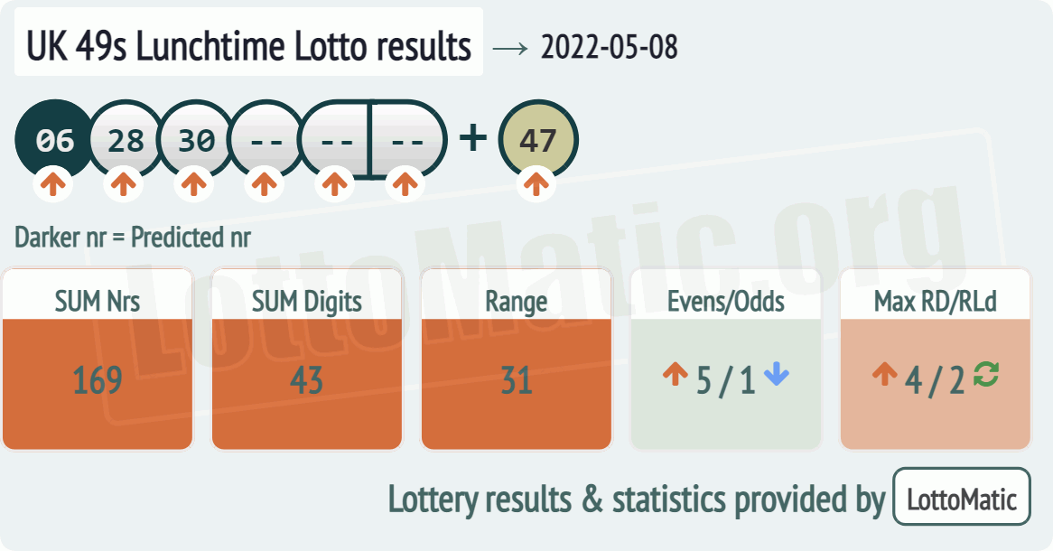 UK 49s Lunchtime results drawn on 2022-05-08