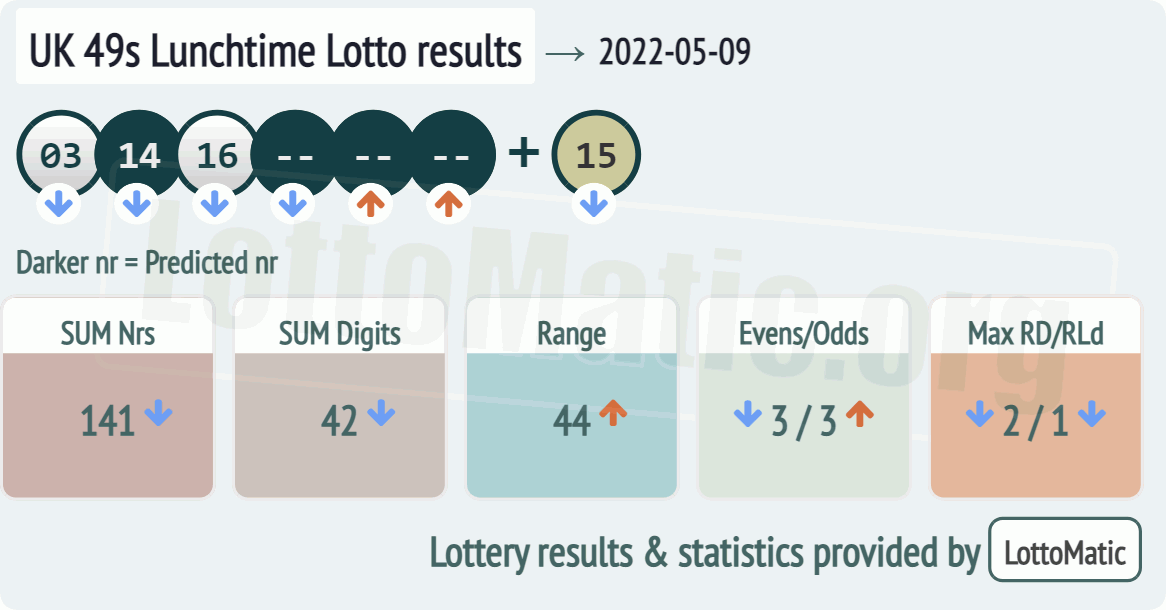 UK 49s Lunchtime results drawn on 2022-05-09