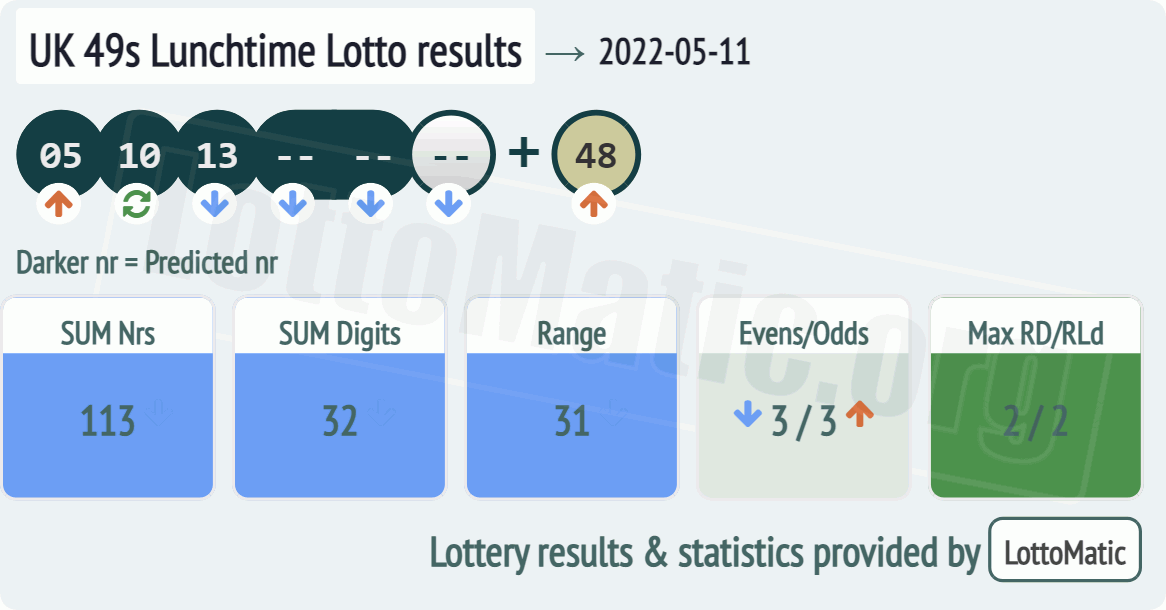 UK 49s Lunchtime results drawn on 2022-05-11