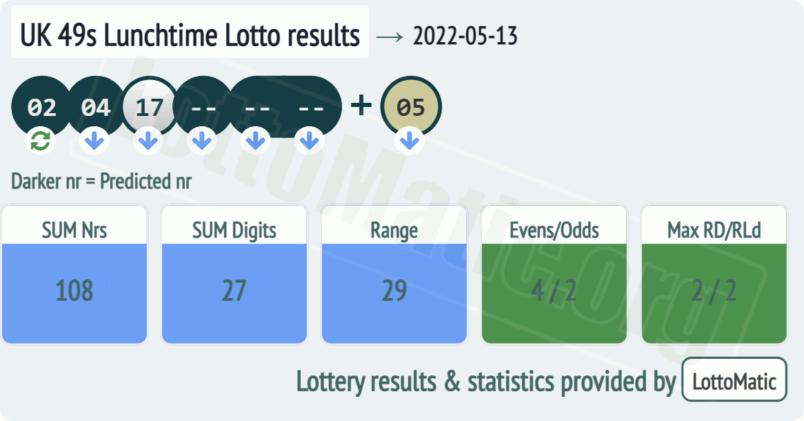 UK 49s Lunchtime results drawn on 2022-05-13