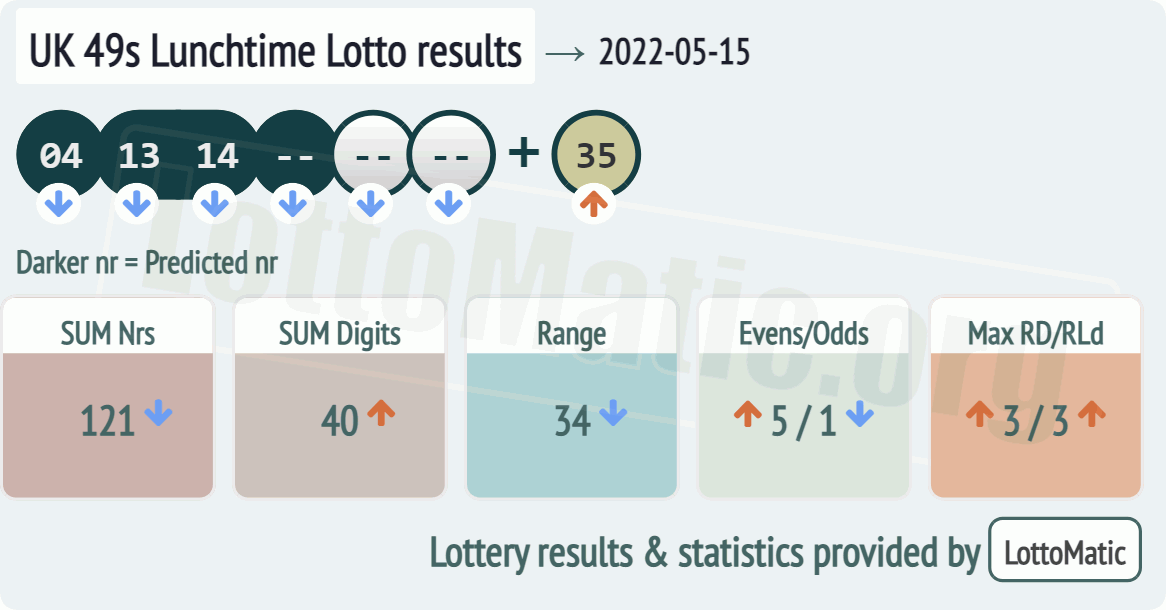 UK 49s Lunchtime results drawn on 2022-05-15