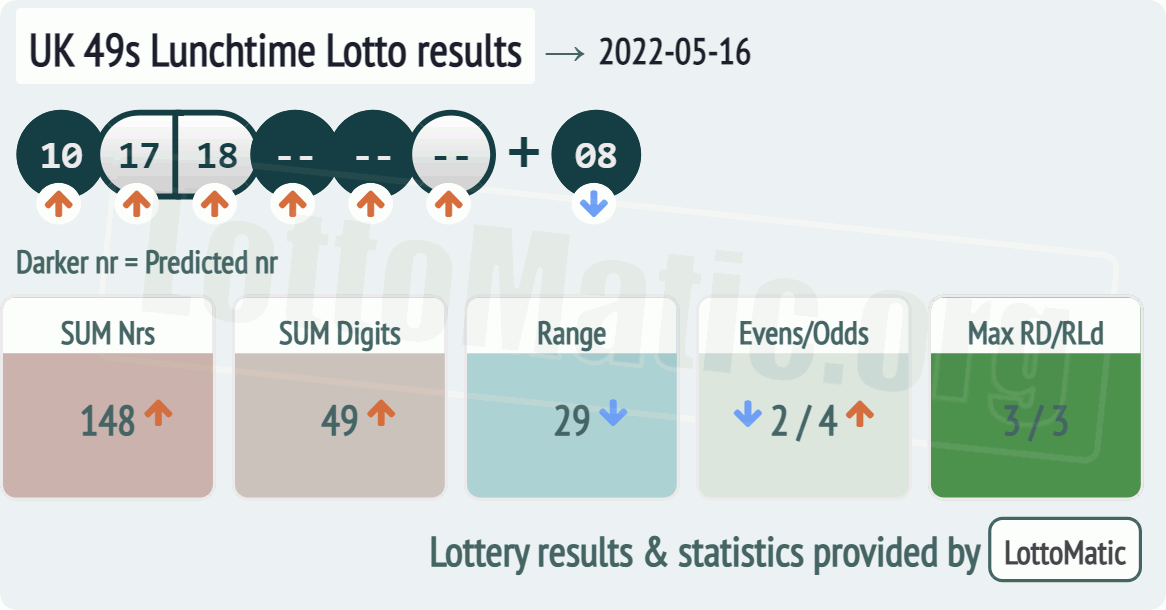 UK 49s Lunchtime results drawn on 2022-05-16