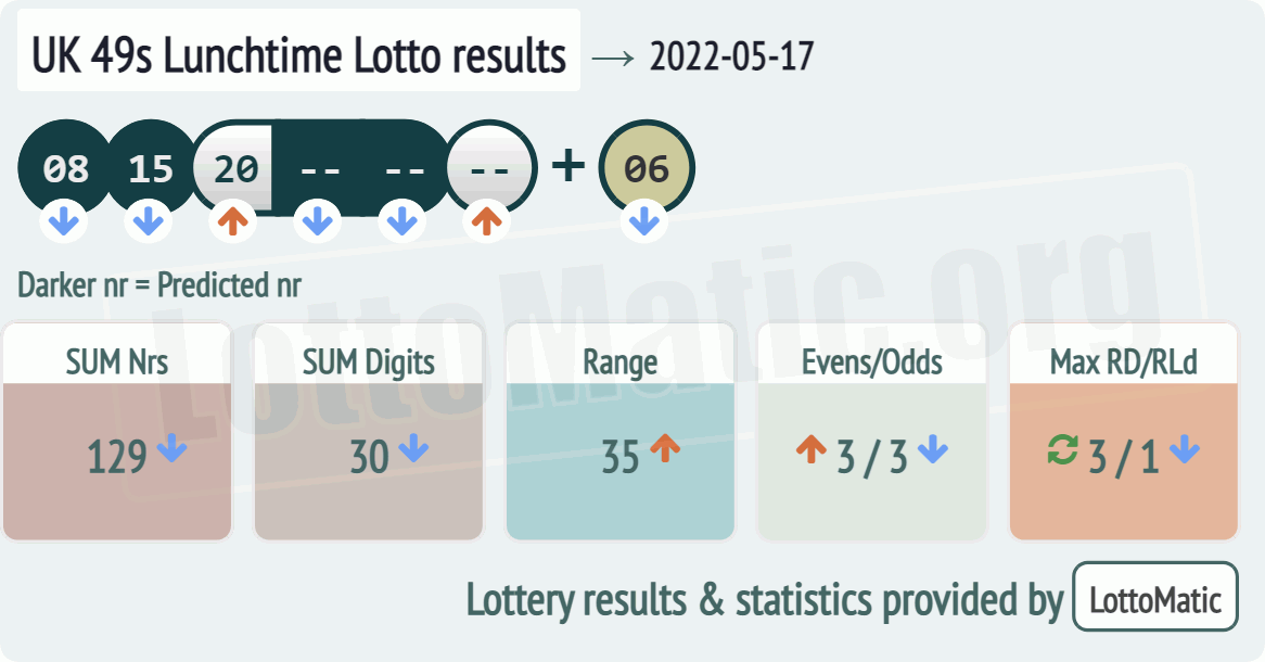 UK 49s Lunchtime results drawn on 2022-05-17