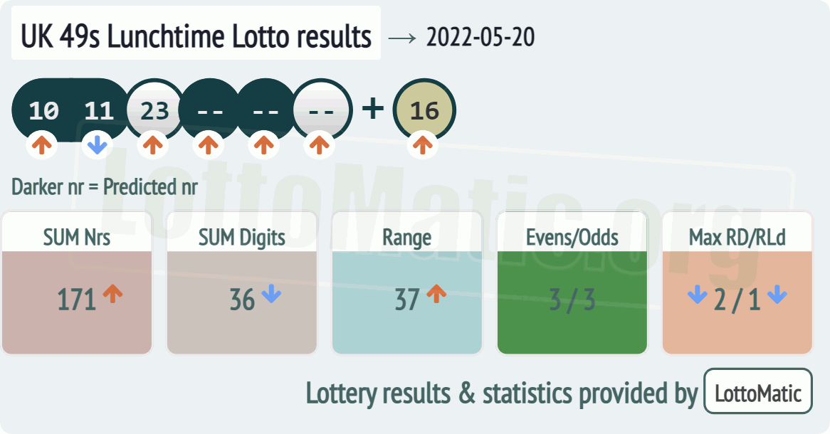 UK 49s Lunchtime results drawn on 2022-05-20