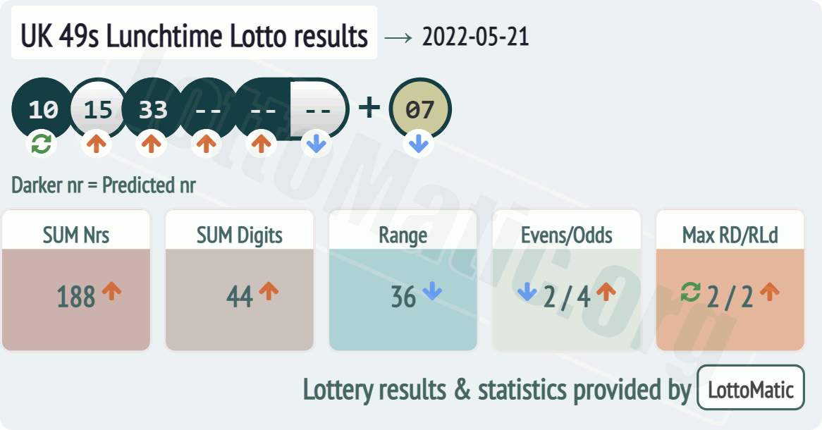 UK 49s Lunchtime results drawn on 2022-05-21