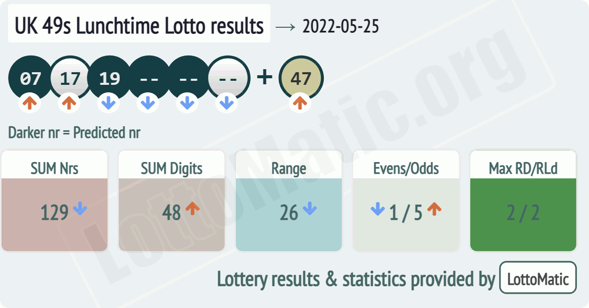 UK 49s Lunchtime results drawn on 2022-05-25