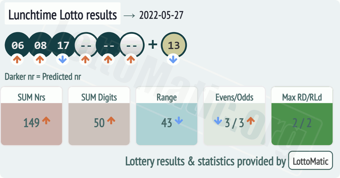 UK 49s Lunchtime results drawn on 2022-05-27