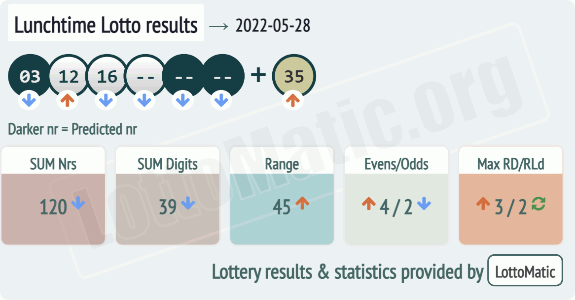 UK 49s Lunchtime results drawn on 2022-05-28