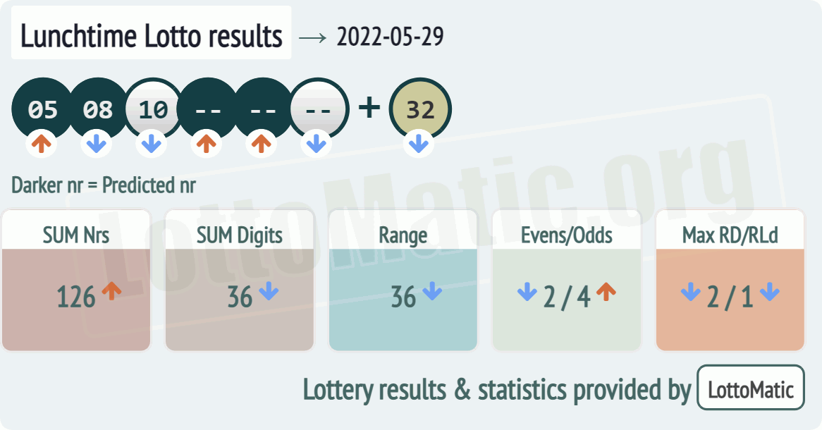 UK 49s Lunchtime results drawn on 2022-05-29