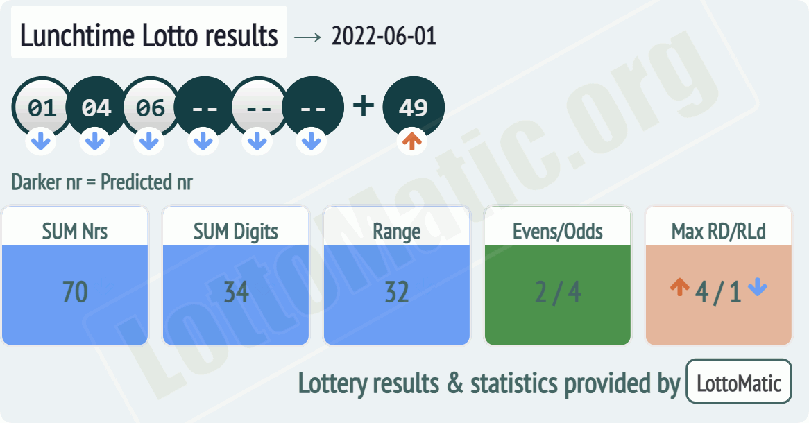 UK 49s Lunchtime results drawn on 2022-06-01