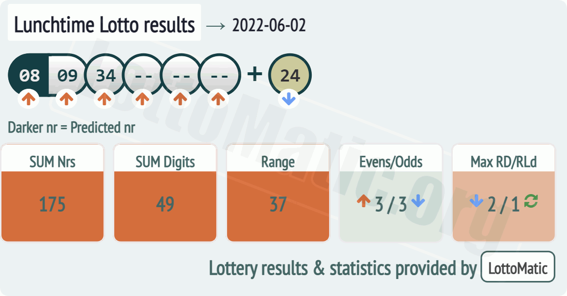 UK 49s Lunchtime results drawn on 2022-06-02