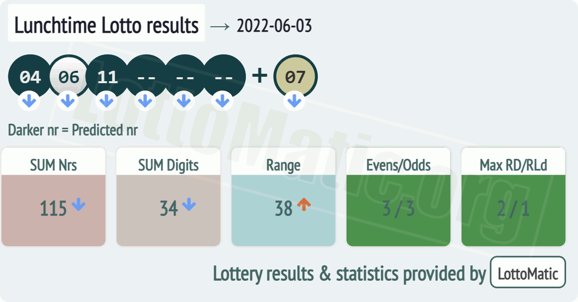 UK 49s Lunchtime results drawn on 2022-06-03