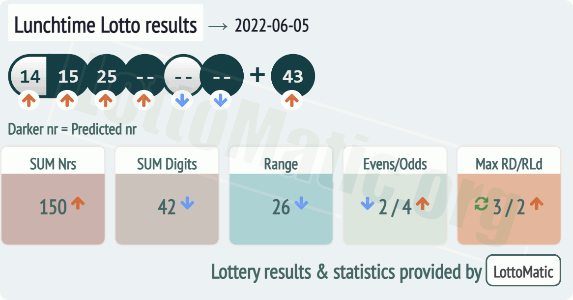 UK 49s Lunchtime results drawn on 2022-06-05