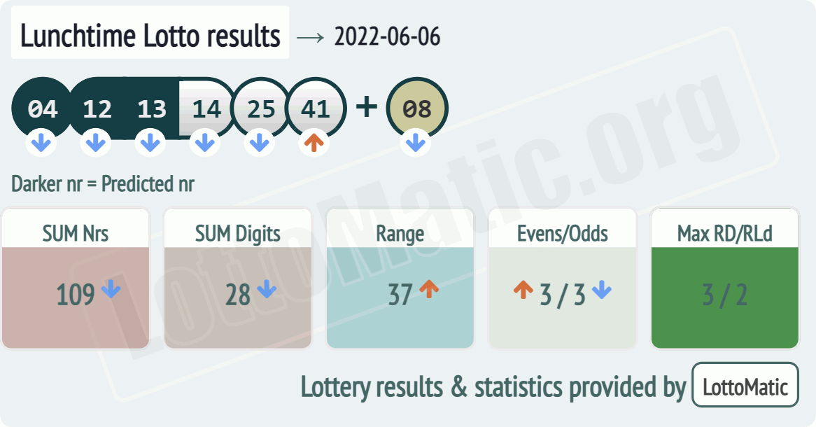 UK 49s Lunchtime results drawn on 2022-06-06