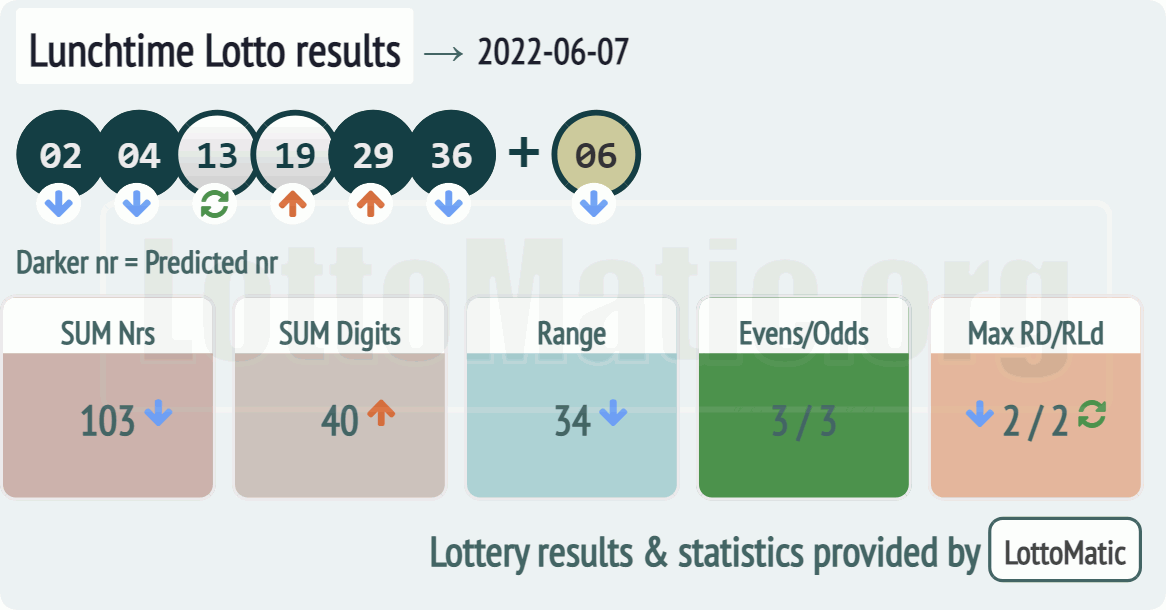 UK 49s Lunchtime results drawn on 2022-06-07