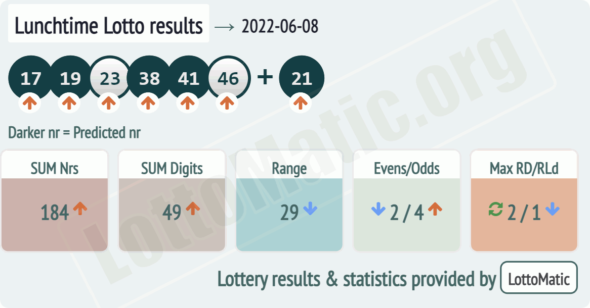 UK 49s Lunchtime results drawn on 2022-06-08