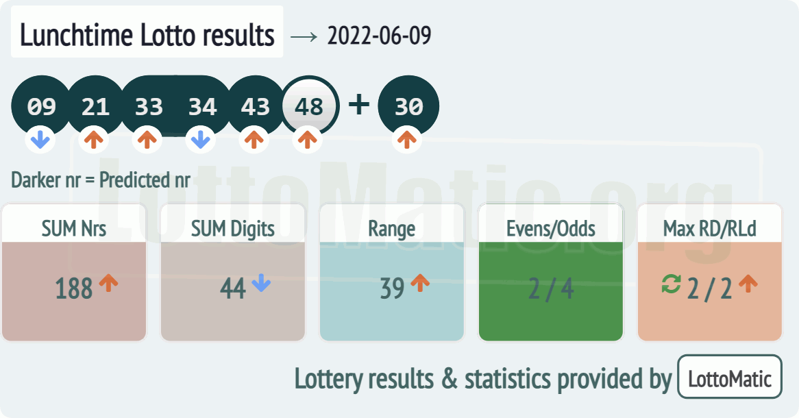 UK 49s Lunchtime results drawn on 2022-06-09