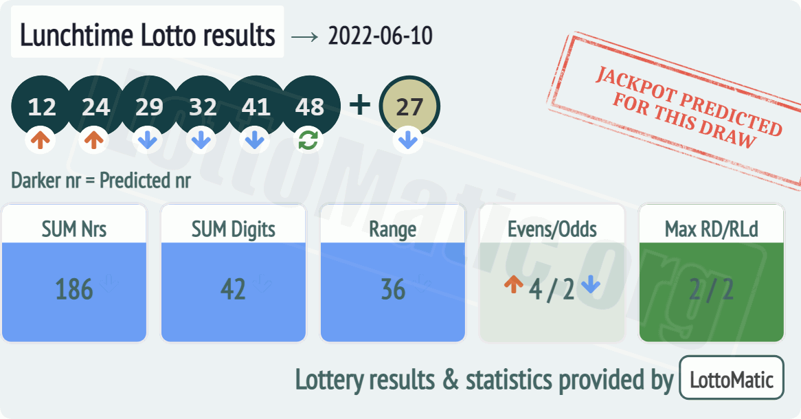 UK 49s Lunchtime results drawn on 2022-06-10