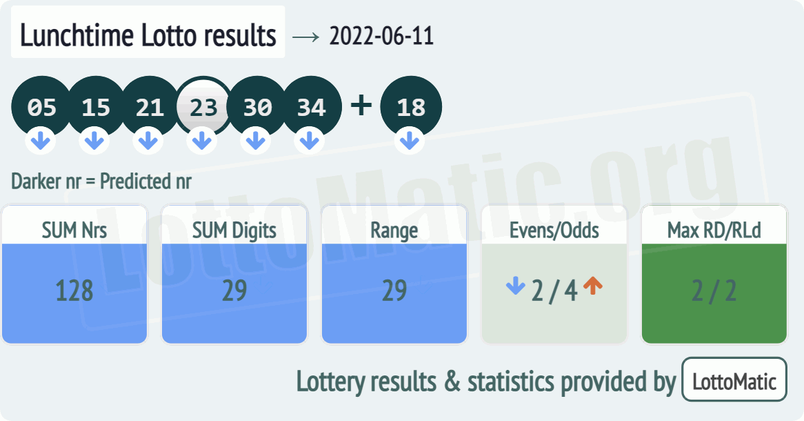 UK 49s Lunchtime results drawn on 2022-06-11