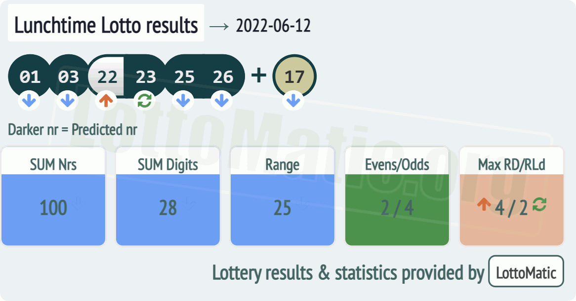 UK 49s Lunchtime results drawn on 2022-06-12