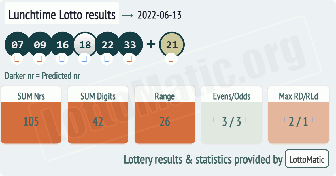 UK 49s Lunchtime results drawn on 2022-06-13