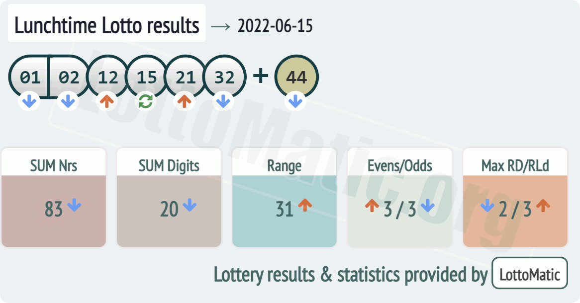 UK 49s Lunchtime results drawn on 2022-06-15