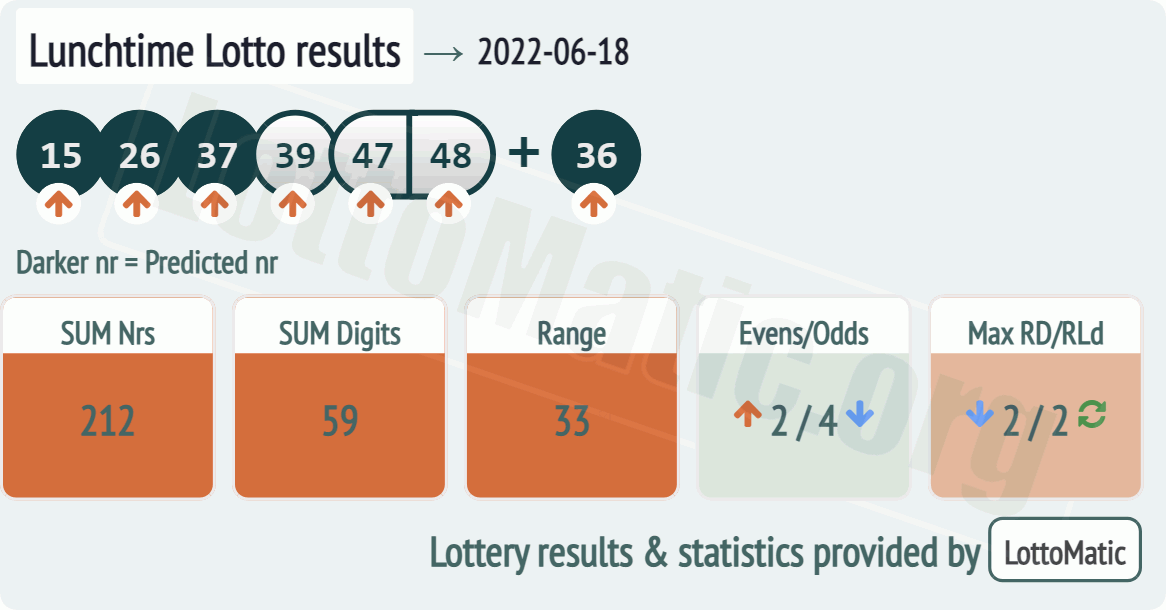 UK 49s Lunchtime results drawn on 2022-06-18