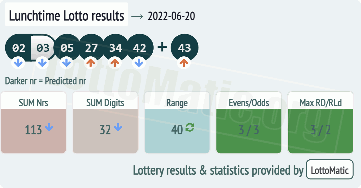 UK 49s Lunchtime results drawn on 2022-06-20