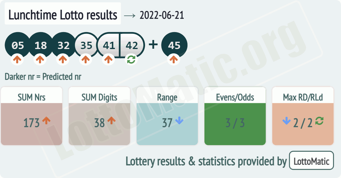 UK 49s Lunchtime results drawn on 2022-06-21