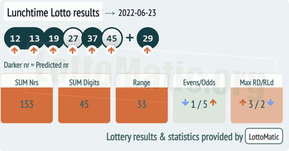 UK 49s Lunchtime results drawn on 2022-06-23