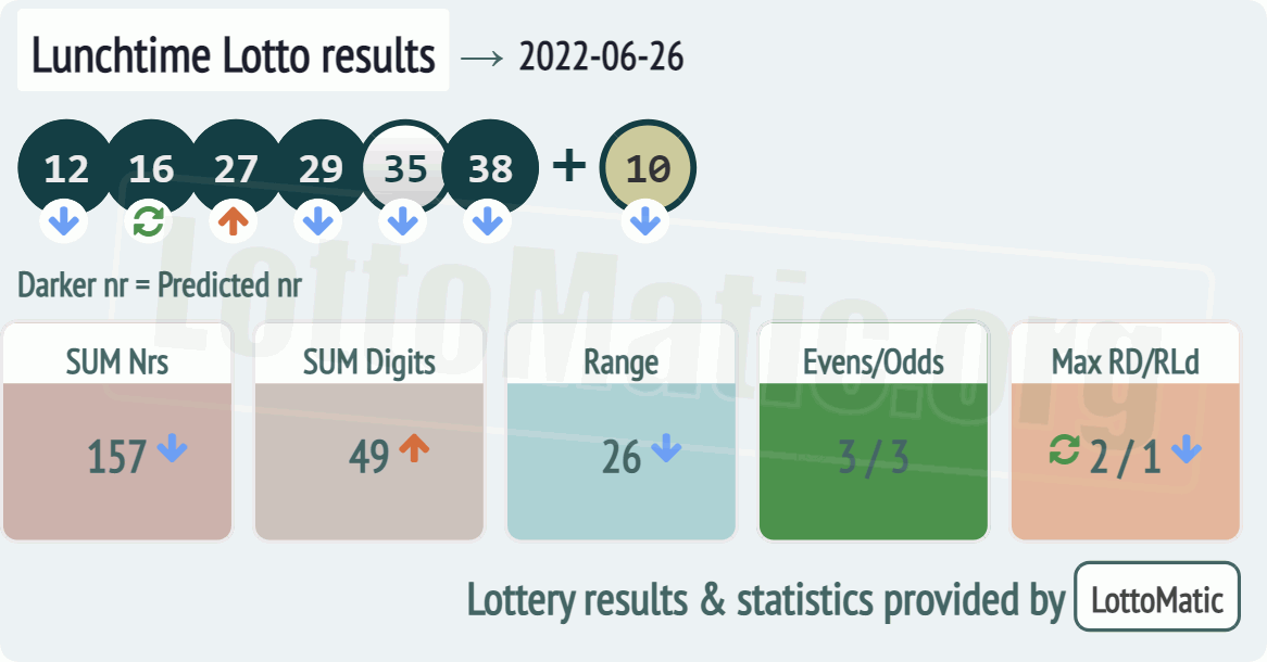 UK 49s Lunchtime results drawn on 2022-06-26