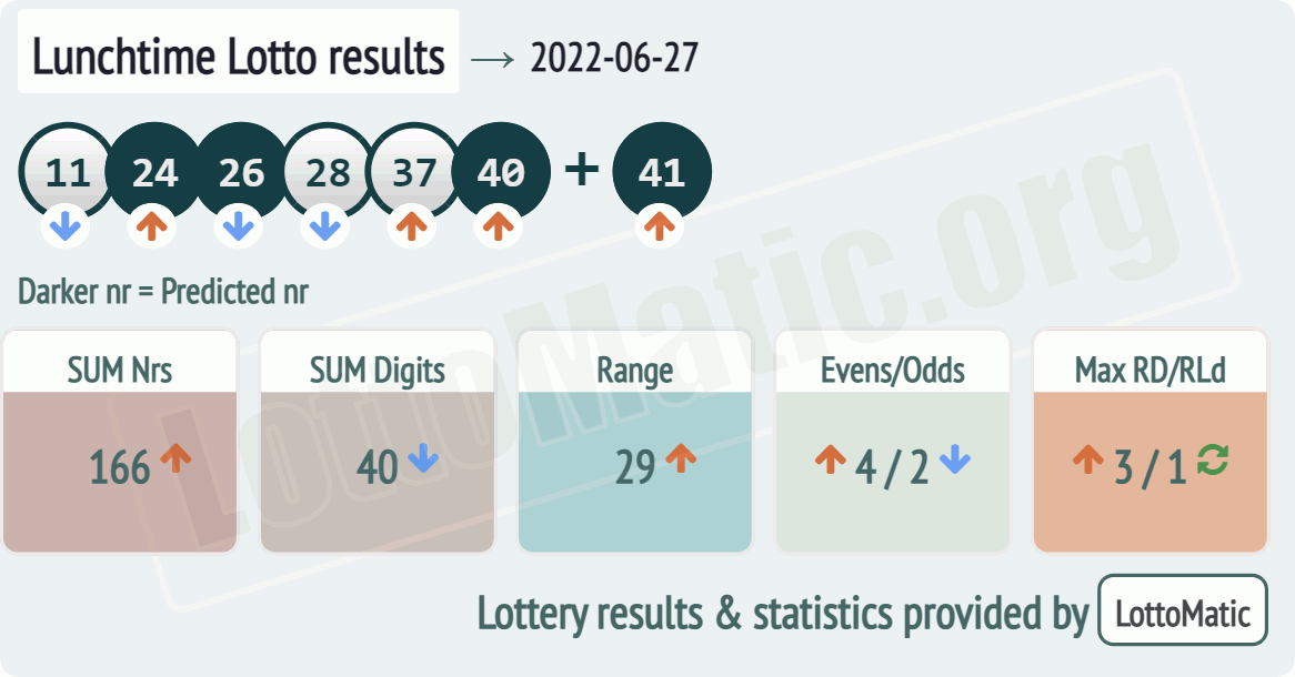 UK 49s Lunchtime results drawn on 2022-06-27