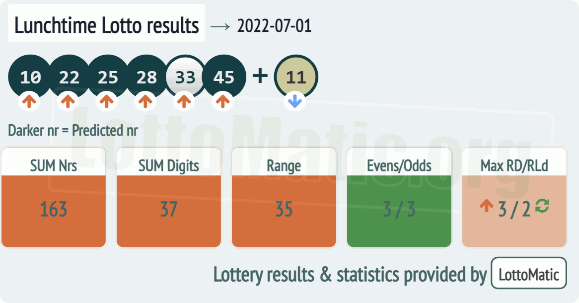 UK 49s Lunchtime results drawn on 2022-07-01