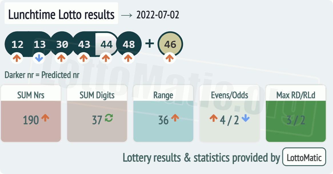 UK 49s Lunchtime results drawn on 2022-07-02