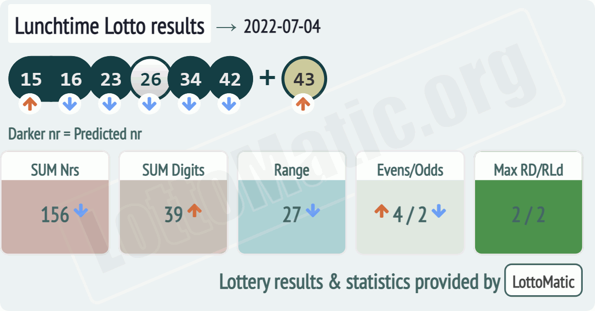 UK 49s Lunchtime results drawn on 2022-07-04